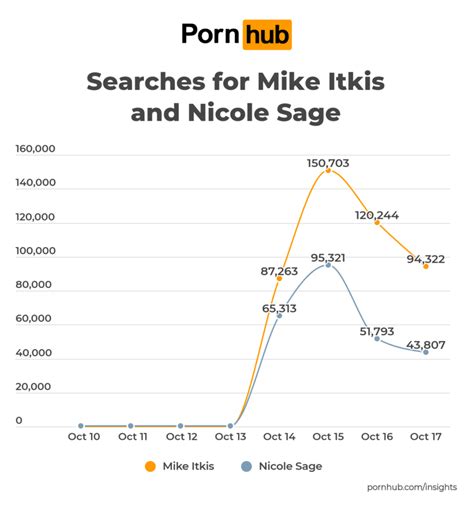 mike itkis sex|NYC congressional candidate Mike Itkis trending on Pornhub